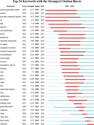 Knowledge map and hotspot analysis in source appointment of heavy metals from 1994 to 2022: a scientometric review